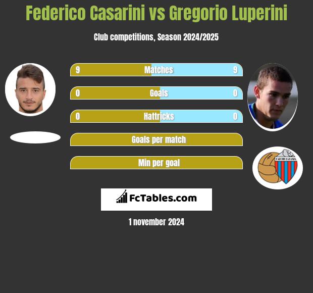 Federico Casarini vs Gregorio Luperini h2h player stats