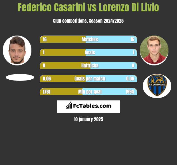 Federico Casarini vs Lorenzo Di Livio h2h player stats