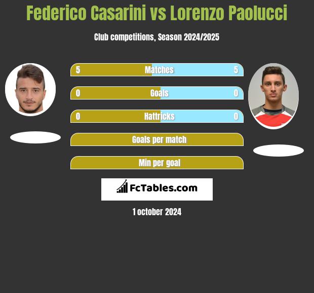 Federico Casarini vs Lorenzo Paolucci h2h player stats