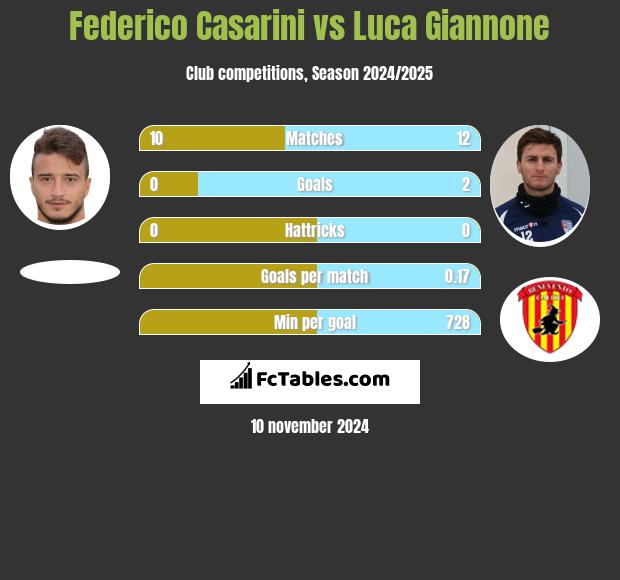 Federico Casarini vs Luca Giannone h2h player stats