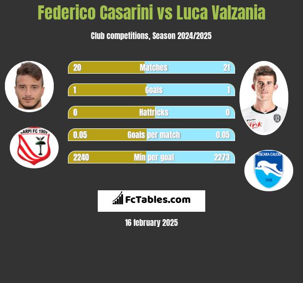 Federico Casarini vs Luca Valzania h2h player stats