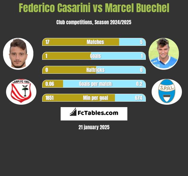 Federico Casarini vs Marcel Buechel h2h player stats