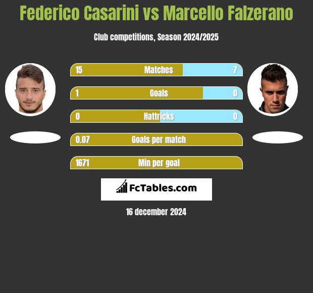 Federico Casarini vs Marcello Falzerano h2h player stats