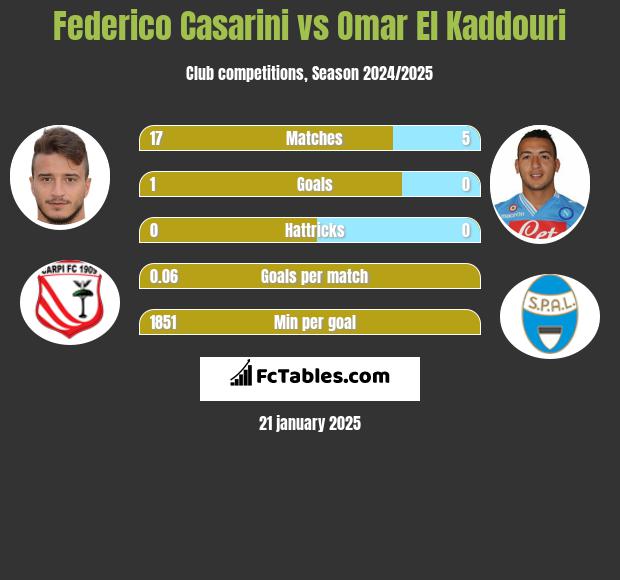 Federico Casarini vs Omar El Kaddouri h2h player stats