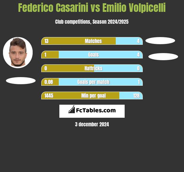 Federico Casarini vs Emilio Volpicelli h2h player stats