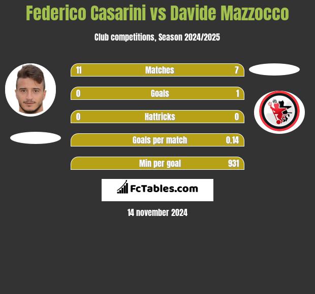 Federico Casarini vs Davide Mazzocco h2h player stats