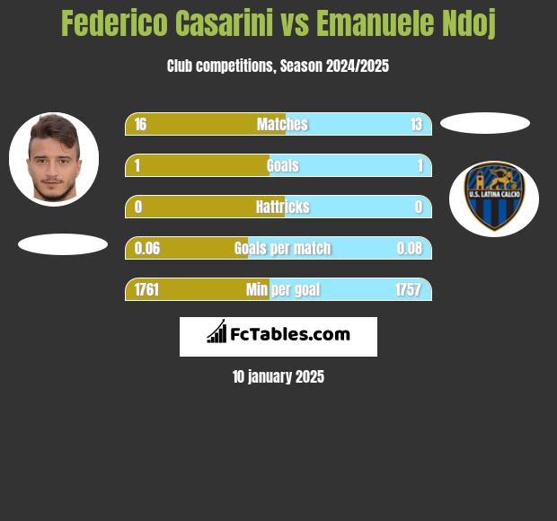 Federico Casarini vs Emanuele Ndoj h2h player stats