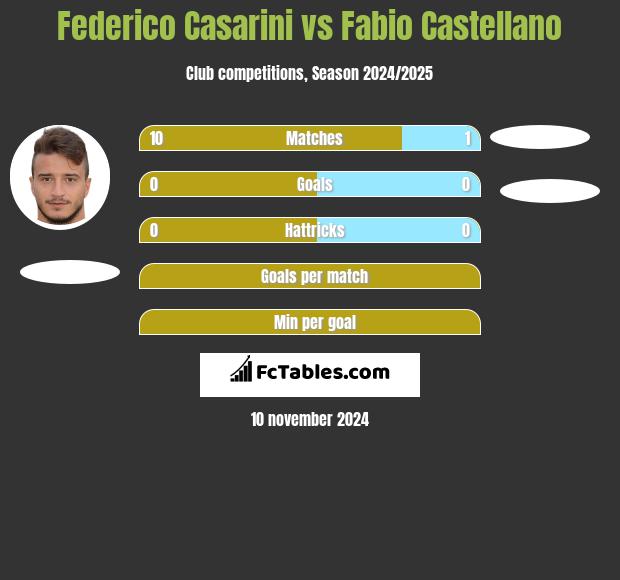 Federico Casarini vs Fabio Castellano h2h player stats