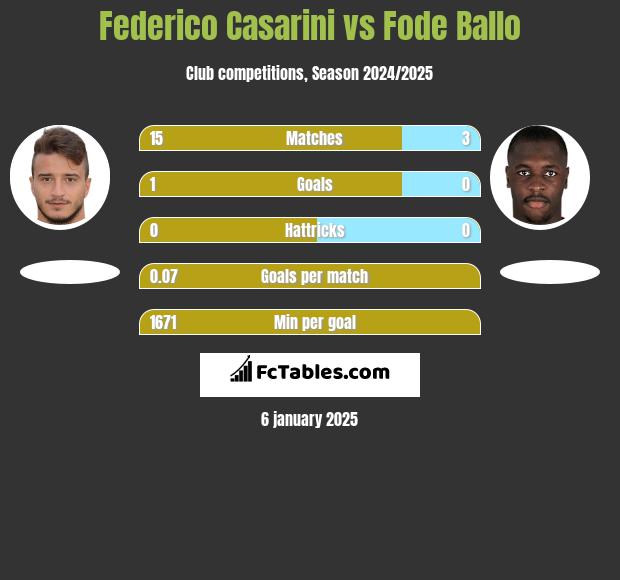 Federico Casarini vs Fode Ballo h2h player stats