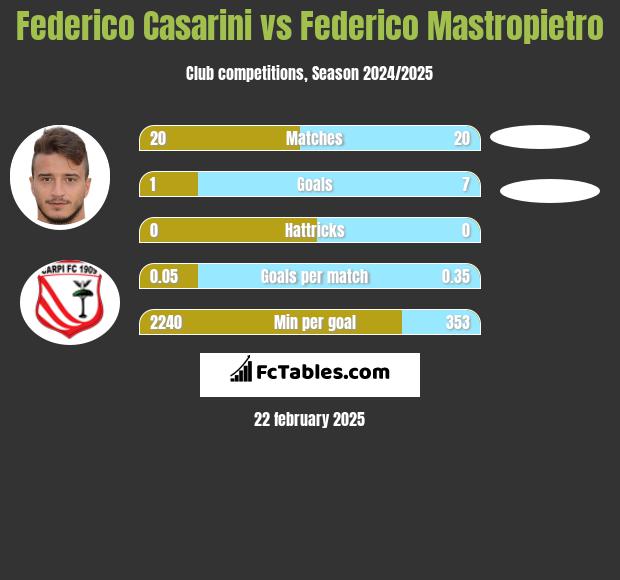 Federico Casarini vs Federico Mastropietro h2h player stats