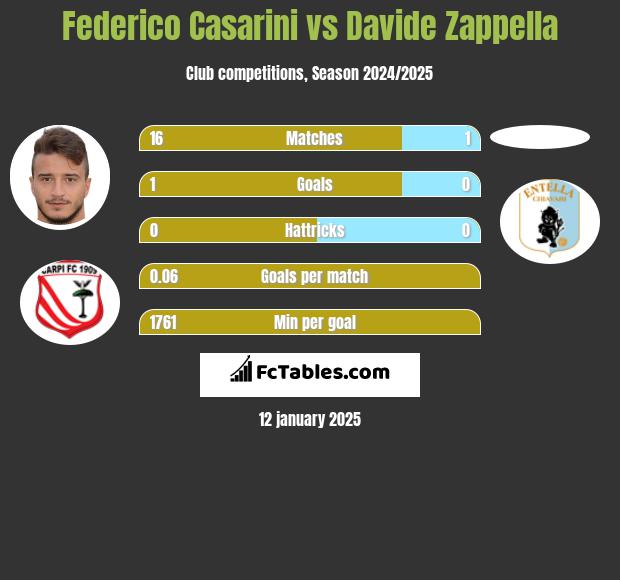 Federico Casarini vs Davide Zappella h2h player stats