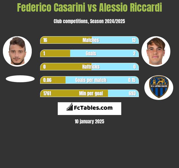 Federico Casarini vs Alessio Riccardi h2h player stats