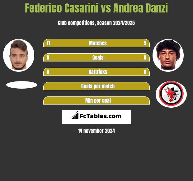 Federico Casarini vs Andrea Danzi h2h player stats