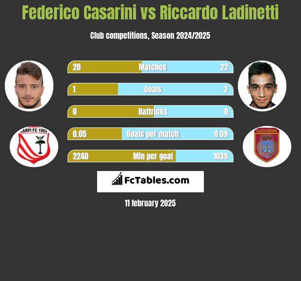 Federico Casarini vs Riccardo Ladinetti h2h player stats