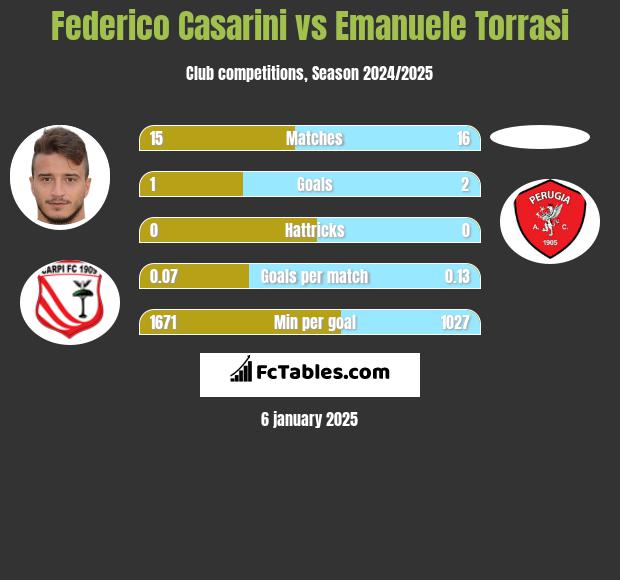 Federico Casarini vs Emanuele Torrasi h2h player stats