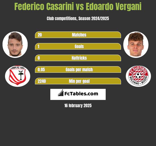 Federico Casarini vs Edoardo Vergani h2h player stats