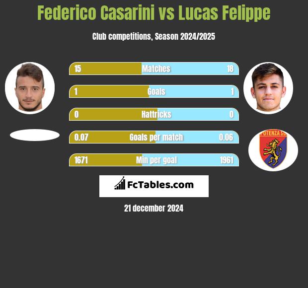 Federico Casarini vs Lucas Felippe h2h player stats