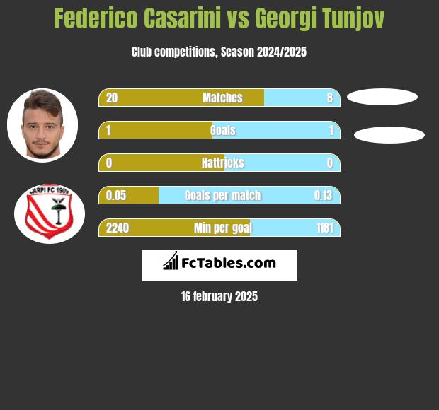 Federico Casarini vs Georgi Tunjov h2h player stats