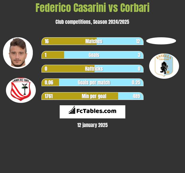 Federico Casarini vs Corbari h2h player stats