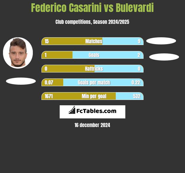 Federico Casarini vs Bulevardi h2h player stats