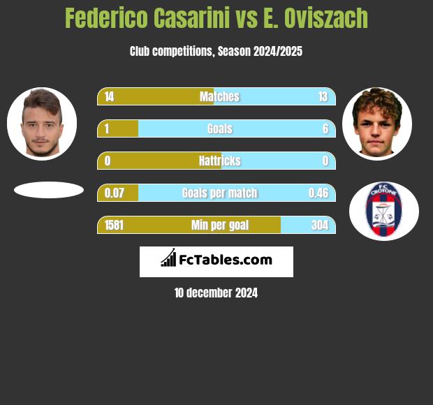 Federico Casarini vs E. Oviszach h2h player stats