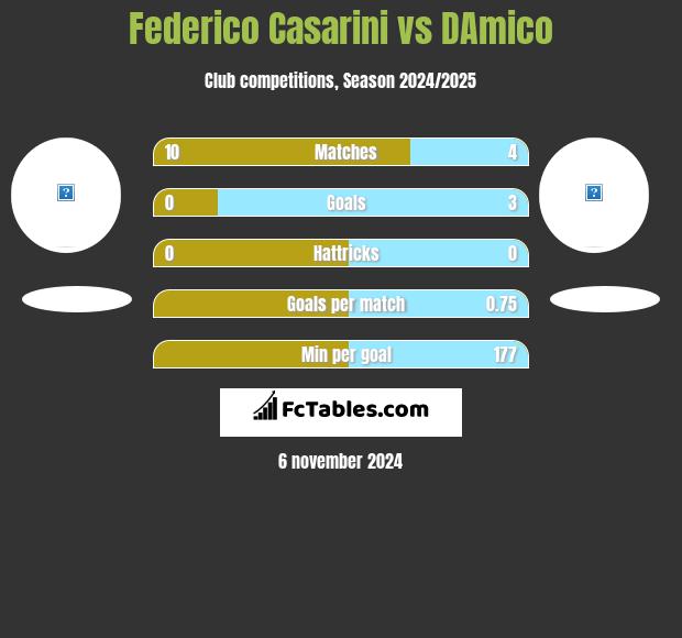 Federico Casarini vs DAmico h2h player stats