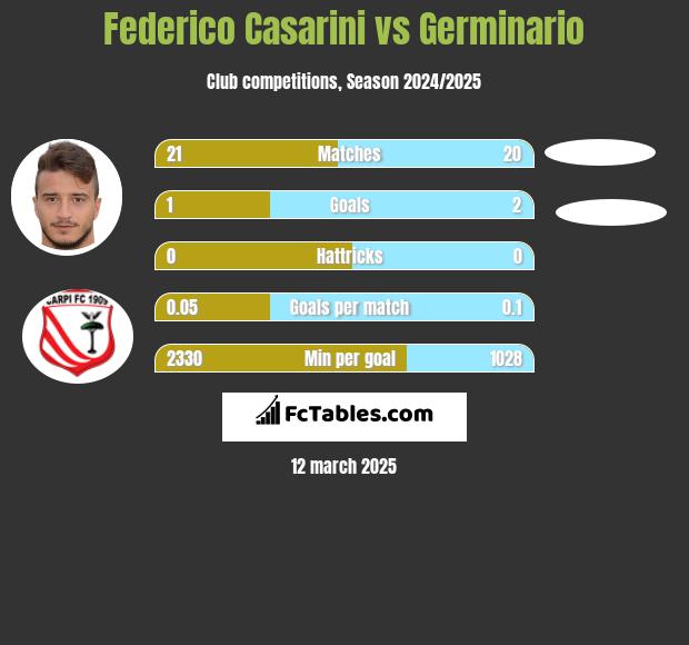 Federico Casarini vs Germinario h2h player stats