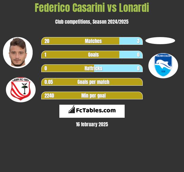 Federico Casarini vs Lonardi h2h player stats