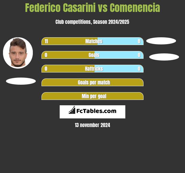 Federico Casarini vs Comenencia h2h player stats