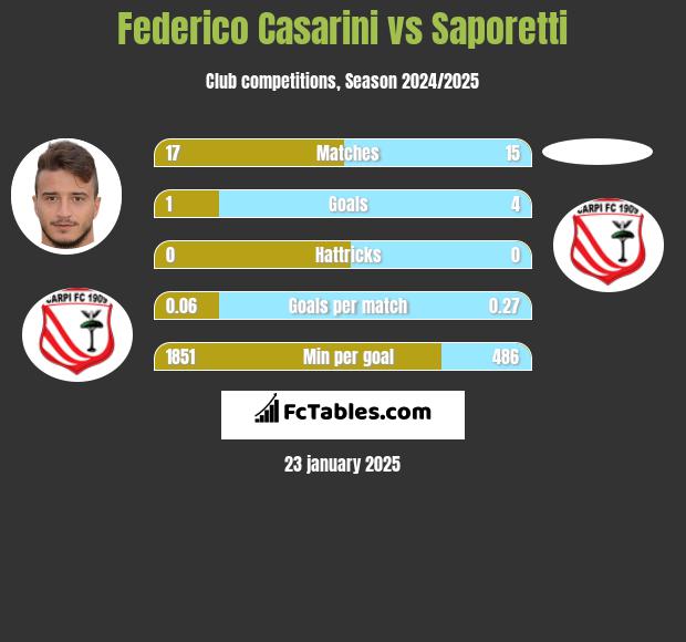 Federico Casarini vs Saporetti h2h player stats