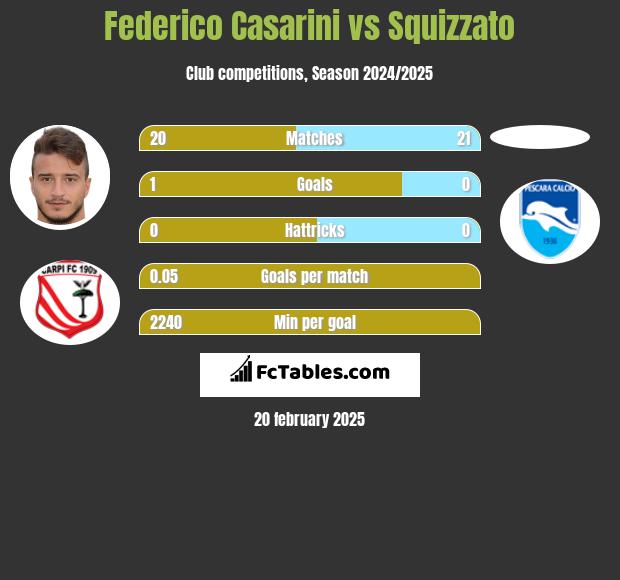 Federico Casarini vs Squizzato h2h player stats