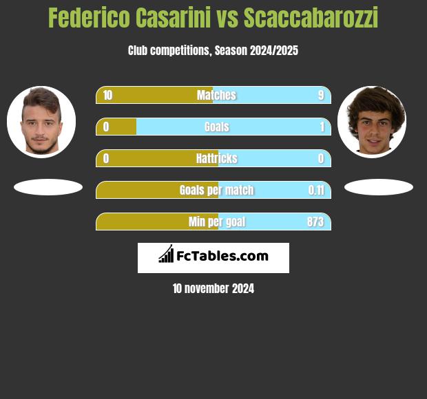 Federico Casarini vs Scaccabarozzi h2h player stats