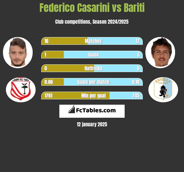 Federico Casarini vs Bariti h2h player stats