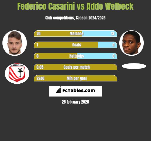 Federico Casarini vs Addo Welbeck h2h player stats