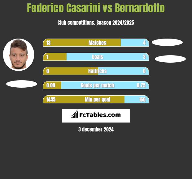 Federico Casarini vs Bernardotto h2h player stats