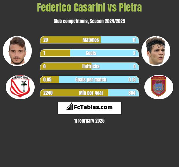 Federico Casarini vs Pietra h2h player stats