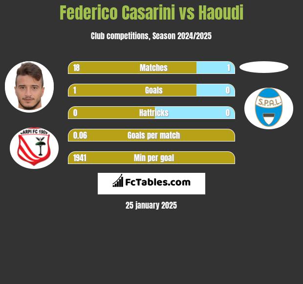 Federico Casarini vs Haoudi h2h player stats