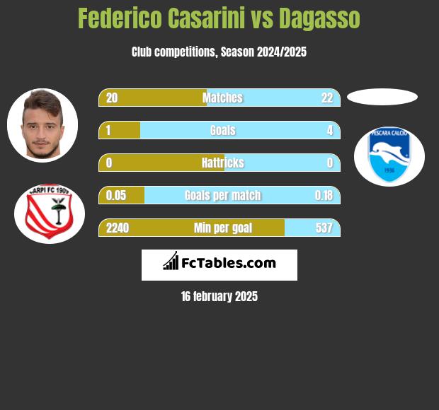 Federico Casarini vs Dagasso h2h player stats