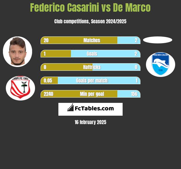 Federico Casarini vs De Marco h2h player stats