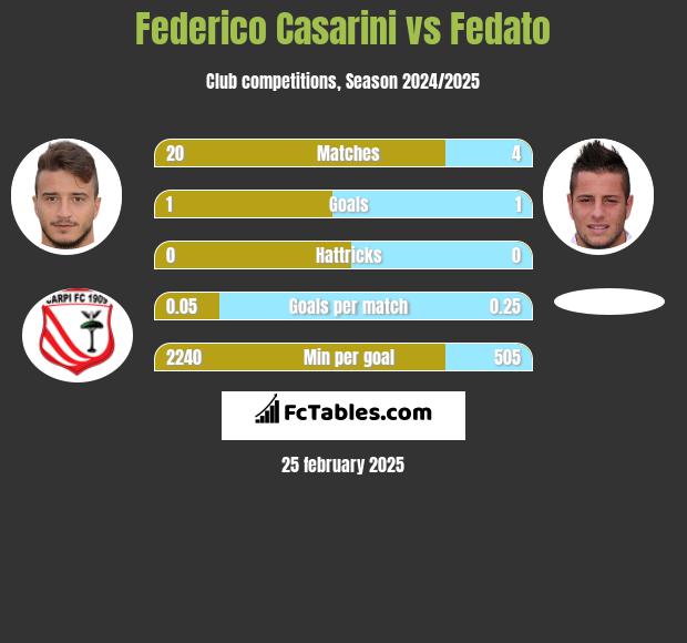 Federico Casarini vs Fedato h2h player stats