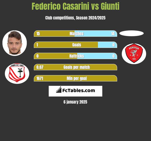 Federico Casarini vs Giunti h2h player stats