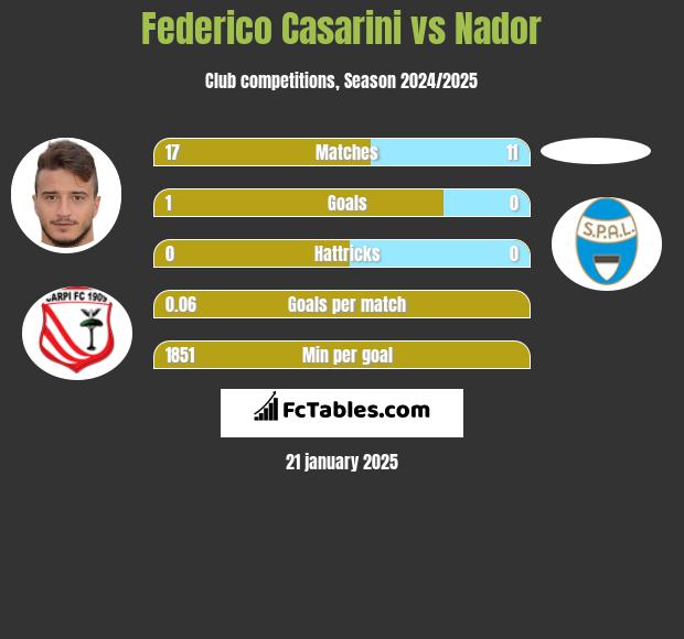 Federico Casarini vs Nador h2h player stats