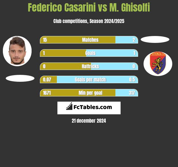 Federico Casarini vs M. Ghisolfi h2h player stats