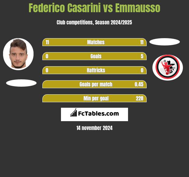 Federico Casarini vs Emmausso h2h player stats