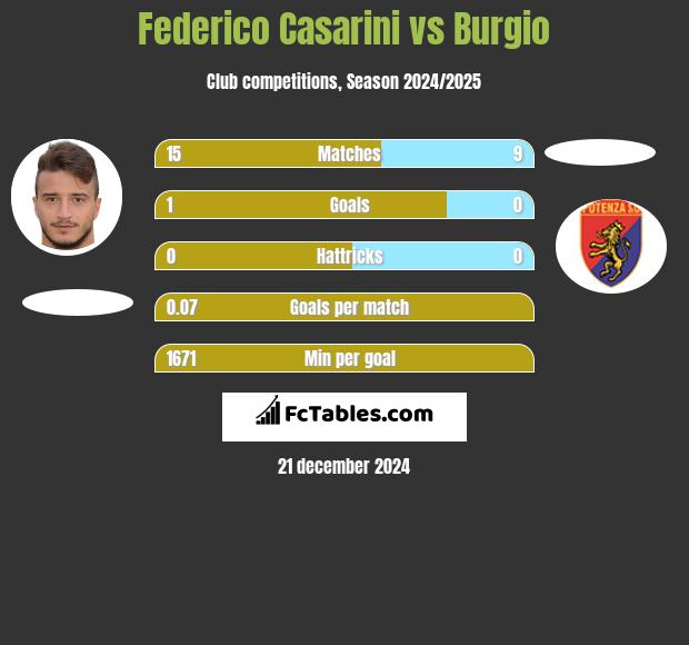 Federico Casarini vs Burgio h2h player stats