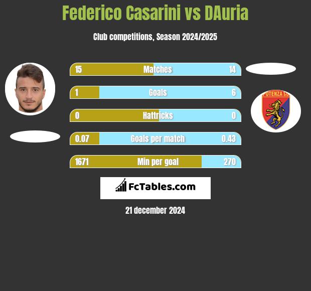 Federico Casarini vs DAuria h2h player stats