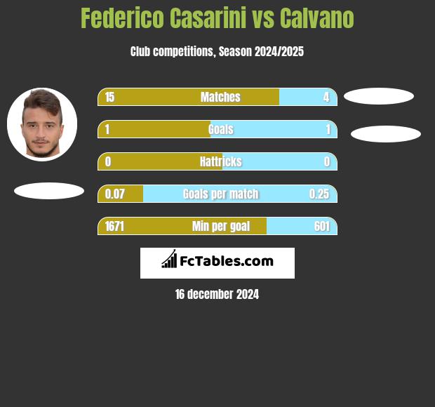 Federico Casarini vs Calvano h2h player stats