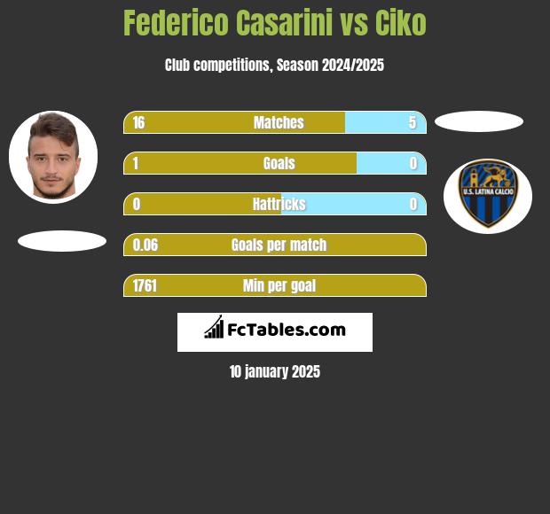 Federico Casarini vs Ciko h2h player stats