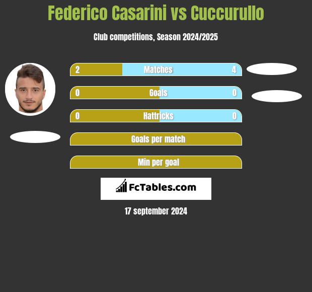 Federico Casarini vs Cuccurullo h2h player stats