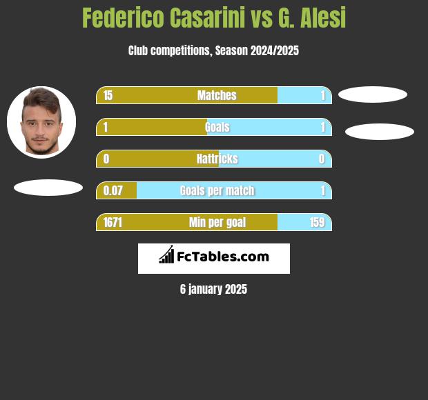 Federico Casarini vs G. Alesi h2h player stats